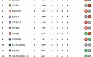 开云平台-关于多支实力队伍相继领跑积分榜，竞争激烈难分伯仲的信息