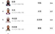 开云体育官网-包含NBA重要球队技术统计近期数据公布，球员表现较之前如何？的词条