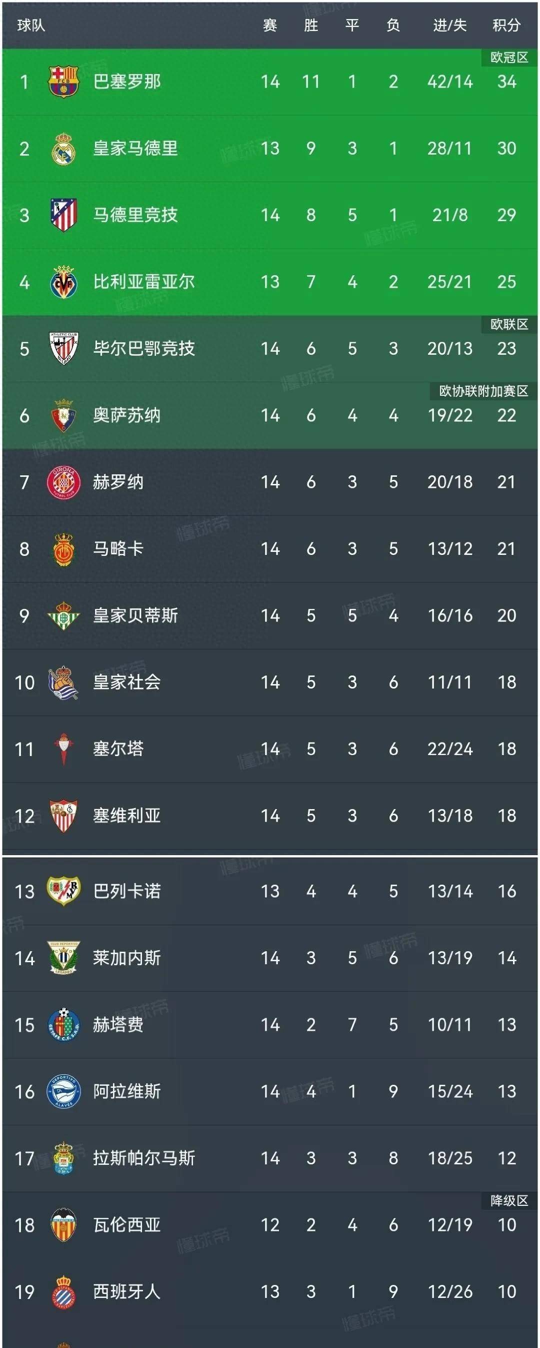 皇家社会客场逆转比利亚雷亚尔，积分榜升至前列的简单介绍