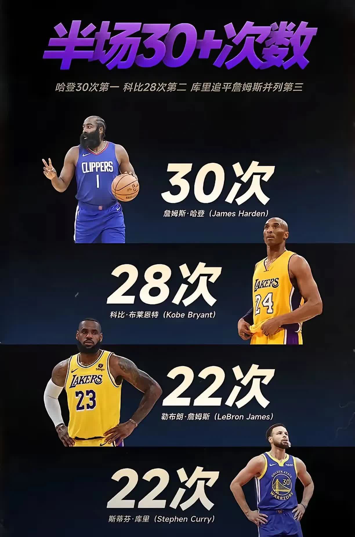 哈登仍旧领跑得分榜，勇士已备战次轮