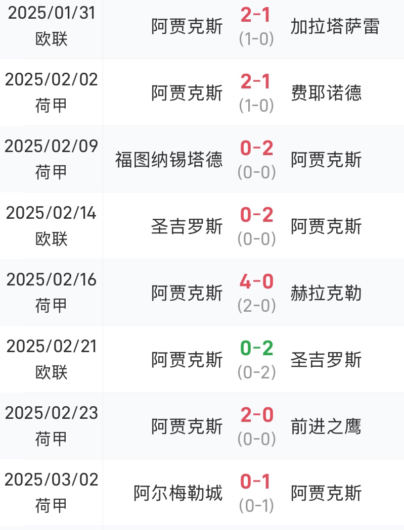阿贾克斯取得大胜，荷甲领头羊屹立不摇