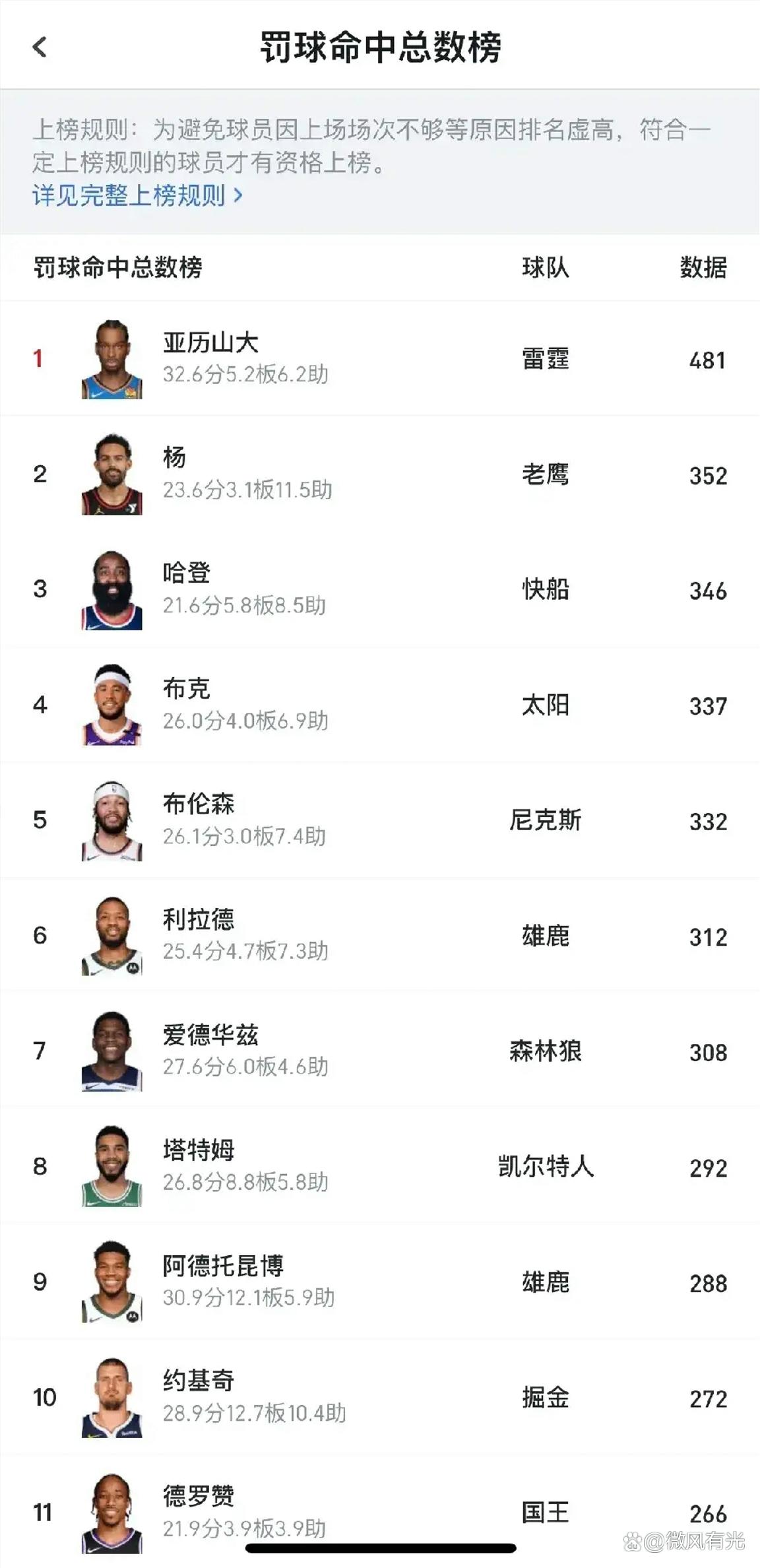 包含NBA重要球队技术统计近期数据公布，球员表现较之前如何？的词条
