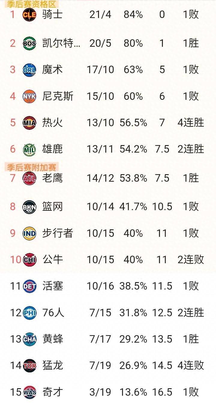 包含NBA重要球队技术统计近期数据公布，球员表现较之前如何？的词条